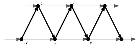 The Cayley graph of the group (Z, {1, 2}), where bold stands for {1 ...