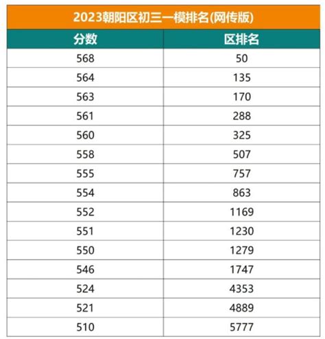 2023年北京西城等4区初三一模区排名（网传版）发布，一分一段！-育路私立学校招生网