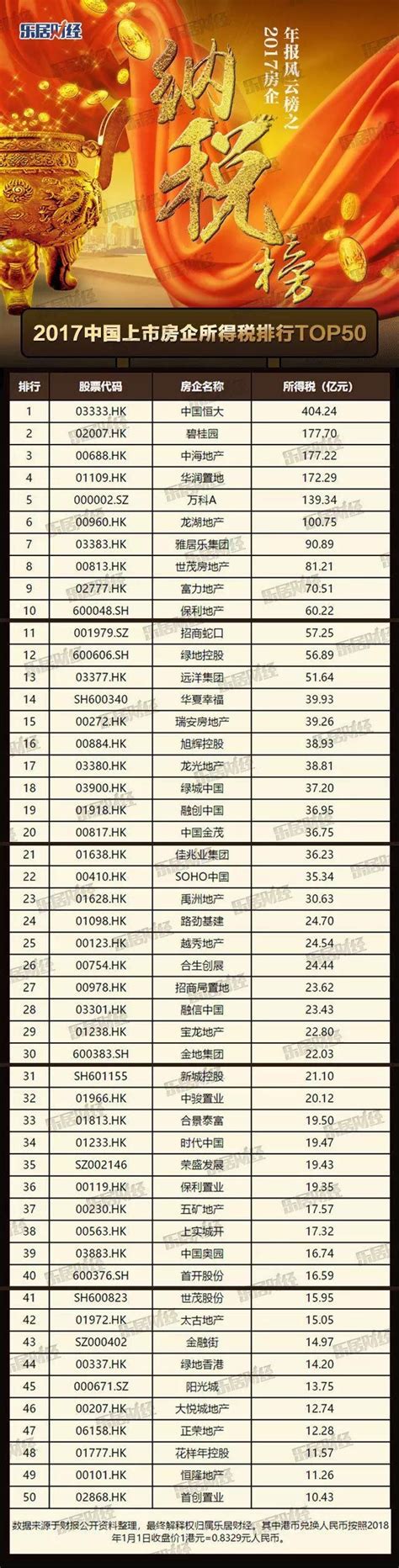 2018中国上市房企市值涨跌排行榜 - 北京华恒智信人力资源顾问有限公司