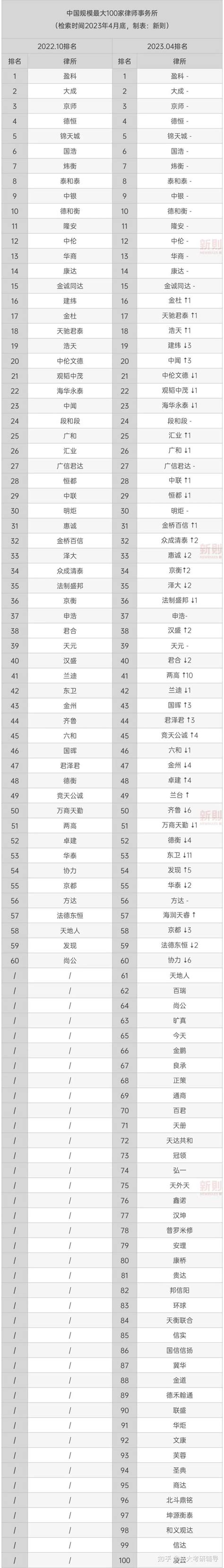 中国规模最大100家律所排名 | 2023.04最新数据 - 知乎