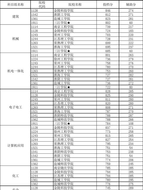 2023年江苏省高职单招报名时间及入口官网：附具体流程及招生院校