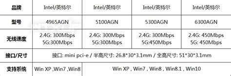原装Intel 5100AGN 5300AN 5G双频mini pcie内置无线网卡wifi模块-淘宝网