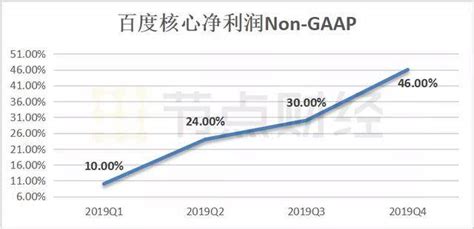 一图看懂百度Q2财报：营收314亿元 净利润54亿元_手机新浪网