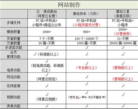 阿里云自营入局，国内自助建站市场洗牌