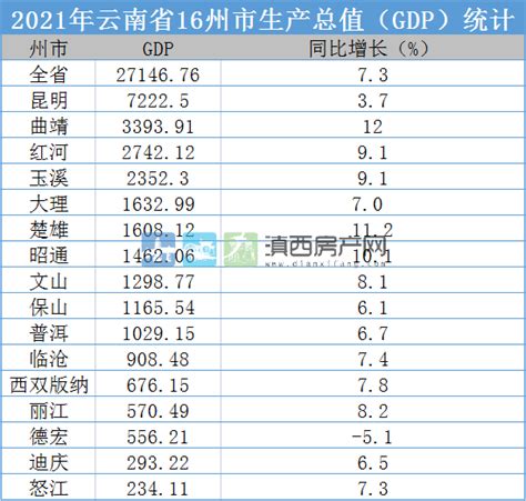 云南gdp全国排名2021（云南经济发展水平如何）-知物网