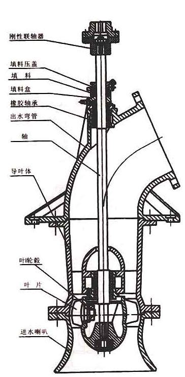 轴流泵剖面图,剖面图立面图,轴流泵示意图(第2页)_大山谷图库