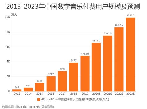 腾讯音乐 2021Q4 财报：付费用户数单季增 500 万，助力中国音乐市场再扩容 | 极客公园