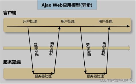 web.Ajax基本知识_wed ajxa-CSDN博客