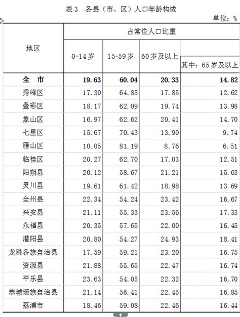 官宣丨桂林人口普查结果公布，男女比例，年龄构成，辖区分布数据都在这…_城市