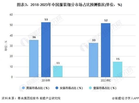 女装市场分析报告_2019-2025年中国女装行业全景调研及投资前景报告_中国产业研究报告网