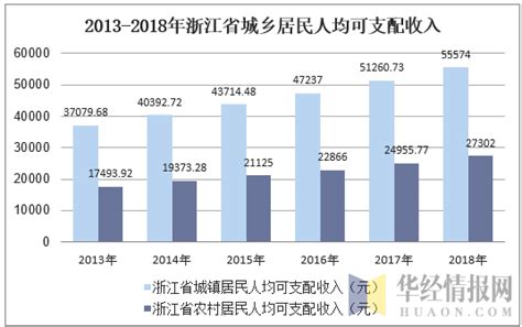 全国居民按收入五等份分组的人均可支配收入_文档之家