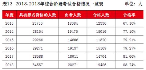 CPA综合阶段往年通过率多少？ - 知乎