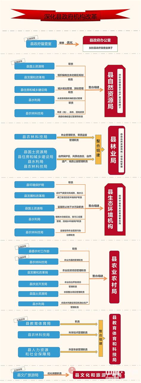 图解 | 汉阴机构改革方案公布 共设置党政机构35个-汉阴县人民政府