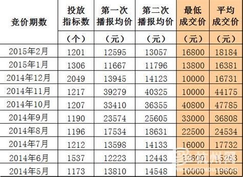 3月杭州车牌竞价涨了3千多 个人平均成交价21316 元 - 杭网原创 - 杭州网