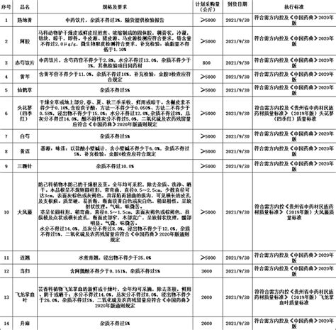 贵阳新天药业股份有限公司2021年9月份中药材、中药饮片采购计划_中药材天地网