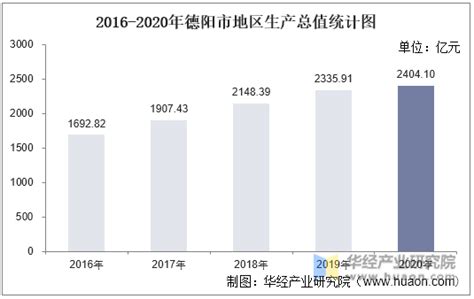 2016-2020年德阳市地区生产总值、产业结构及人均GDP统计_地区宏观数据频道-华经情报网