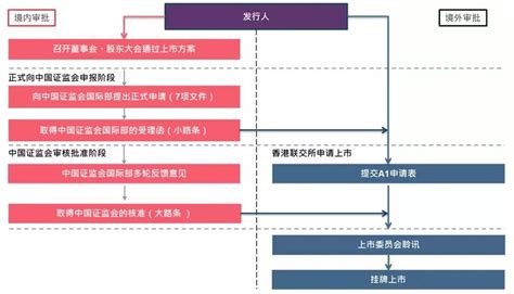 香港交易所的新股上市流程和重点-内蒙古金融网