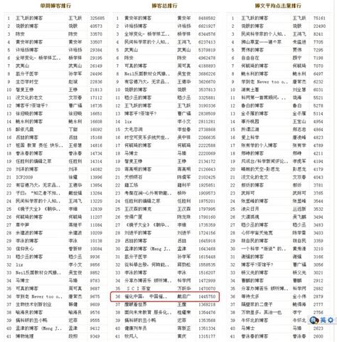 科学网—发现我的博客总排行36位，已有 1445752 人来访过 - 戴启广的博文