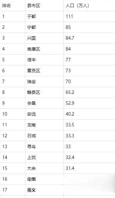 赣州市最“穷”的四个县, 第一是石城, 第四是安远 你认同吗？