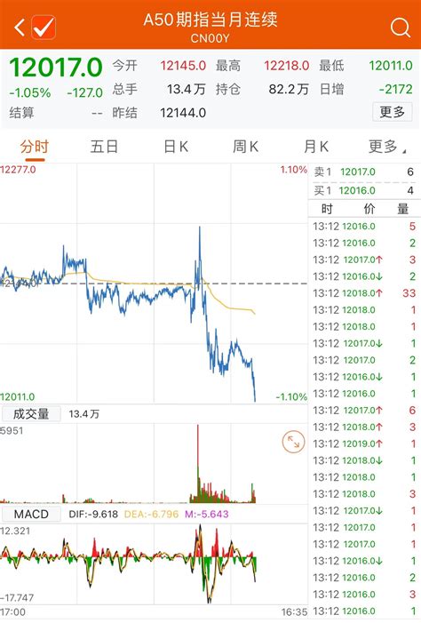 富时中国A50指数期货主力合约跌超1%-市场-上海证券报·中国证券网