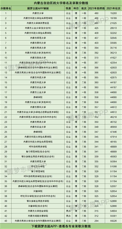 内蒙古所有二本大学排名及录取分数线2021最新名单（2022年理科参考）