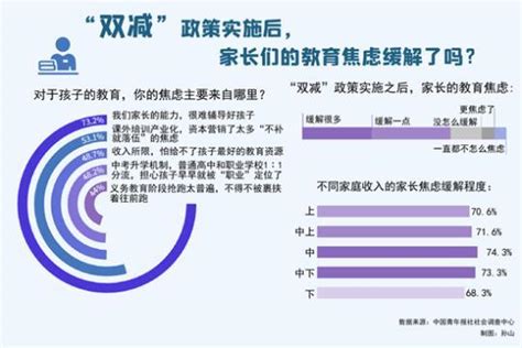 “双减”实施后 72.7%受访家长表示教育焦虑有所缓解_国内国际_江门广播电视台