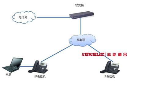 IP电话模型-世讯电科