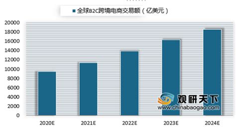 2020年全球跨境电商行业市场现状及发展前景分析 2025年市场规模或将突破2万亿美元_前瞻趋势 - 手机前瞻网