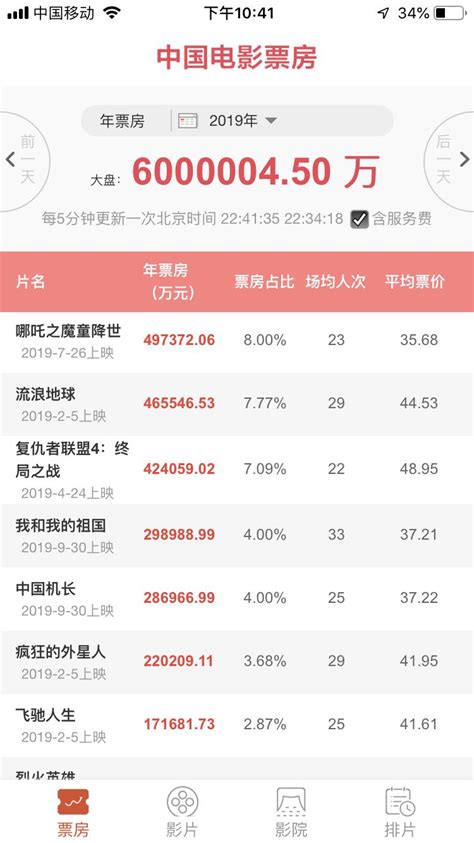 2019年中国内地电影票房已破600亿 超16亿人次观影_中部纵览