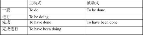 非谓语动词3（非谓语动词（短语）不定式、现在/过去分词作状语、独立主格结构）-CSDN博客