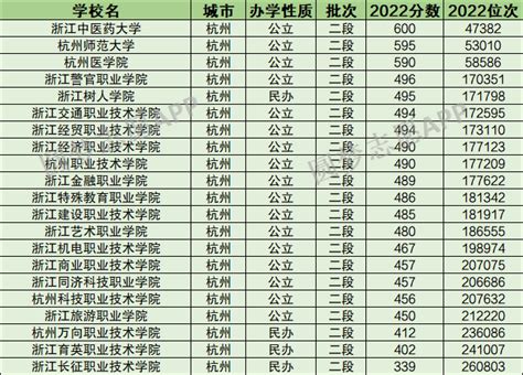 杭州各大学2021年录取分数线排名榜单（2022高考参考）-高考100
