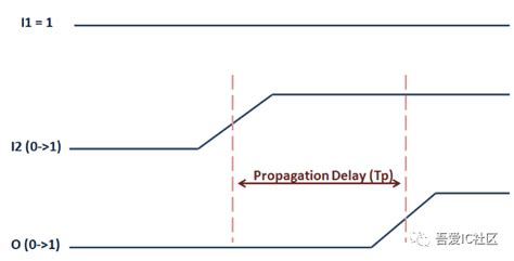 为何net delay是负值（数字后端实现时序篇）_place阶段net delay-CSDN博客