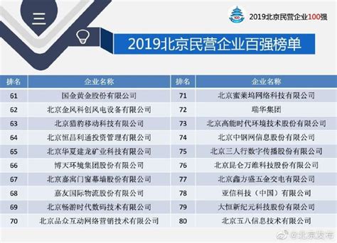2019北京民营企业百强名单出炉 排名前三甲营业收入均超3000亿- 北京本地宝