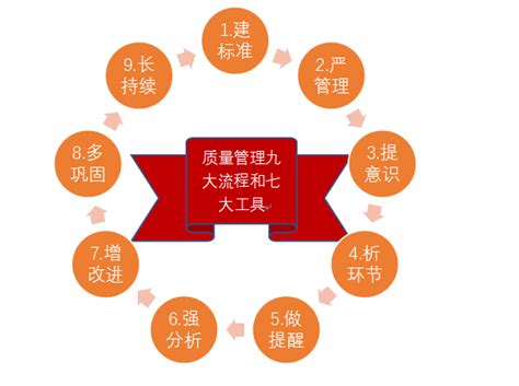质量管理九大流程与QC七大工具-质量管理-内训课-中国企业家学习网