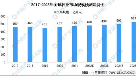 2023年全球及中国种业市场规模预测分析（图）|种业|研究院_新浪新闻