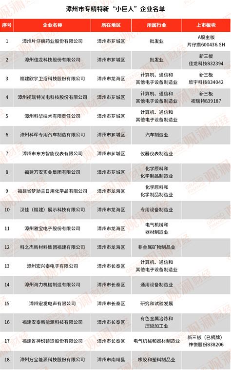 @漳州企业 2019年工业企业技术改造项目完工投产拟奖励名单来了！