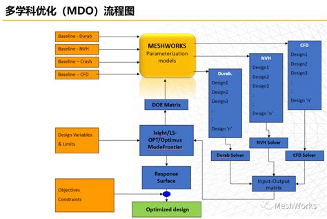 MeshWorks多学科网格参数化DOE优化_多学科优化_焊接_材料_NVH_钣金_MeshWorks-仿真秀干货文章