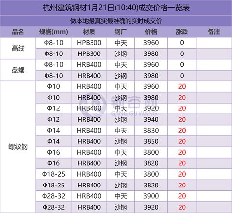天津建筑钢材1月7日(10:30)成交价格一览表 - 布谷资讯