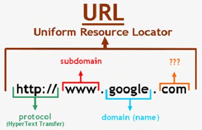 SEO-friendly URL: Best Practices and Examples