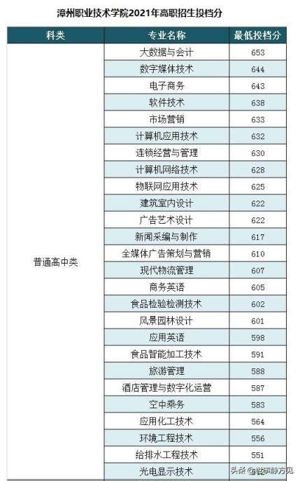 2022福建春季高考各校录取分数线(漳州职业技术学院2021招生分数线)-海诗网