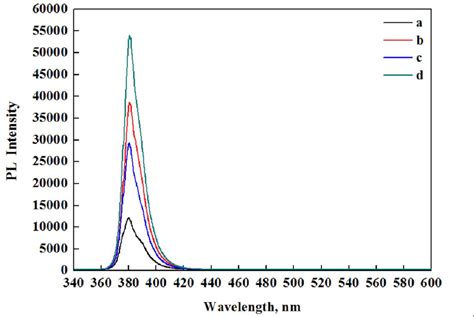 PL光致发光光谱仪ZnO微米管的PL光谱测试研究_化工仪器网