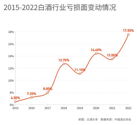 利润增长近三成、近8年最大亏损面……如何看待2022酒业成绩单？-蓝鲸财经