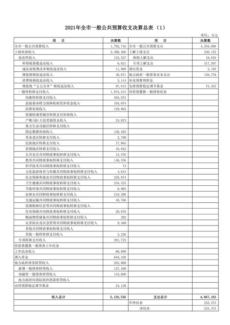 河南省2021年市级财政收入决算表合集_报告-报告厅