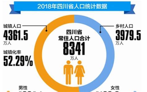 四川有多少人口2022总人口 四川人口总数2022