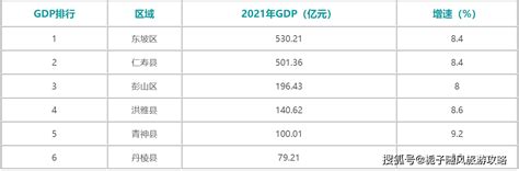 2021年眉山各区县GDP排行榜_同比增长_全市_增加值