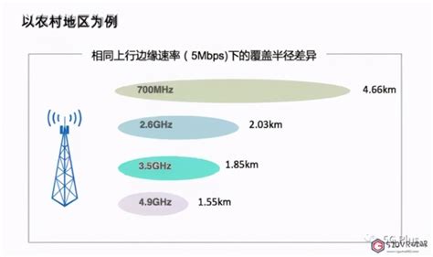 一张图明白5G各频段覆盖半径差异 - 4G/5G - 通信人家园 - Powered by C114