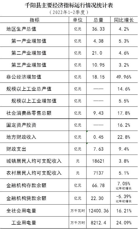 千阳县人民政府 统计数据 千阳县主要经济指标运行情况统计表（2022年1-2季度）