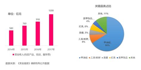2022-2023年中国美甲行业发展趋势：Z世代有望成为美甲市场的消费主力|美甲|Z世代|指甲油_新浪新闻
