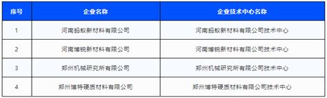 2020年郑州市企业技术中心名单公布 四家磨企入围_资讯_超硬材料网