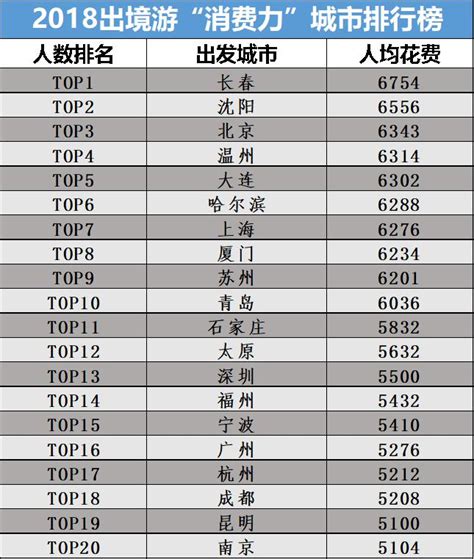 2018中国游客出境游大数据出炉 出发城市成都排NO.4 - 成都 - 无限成都-成都市广播电视台官方网站